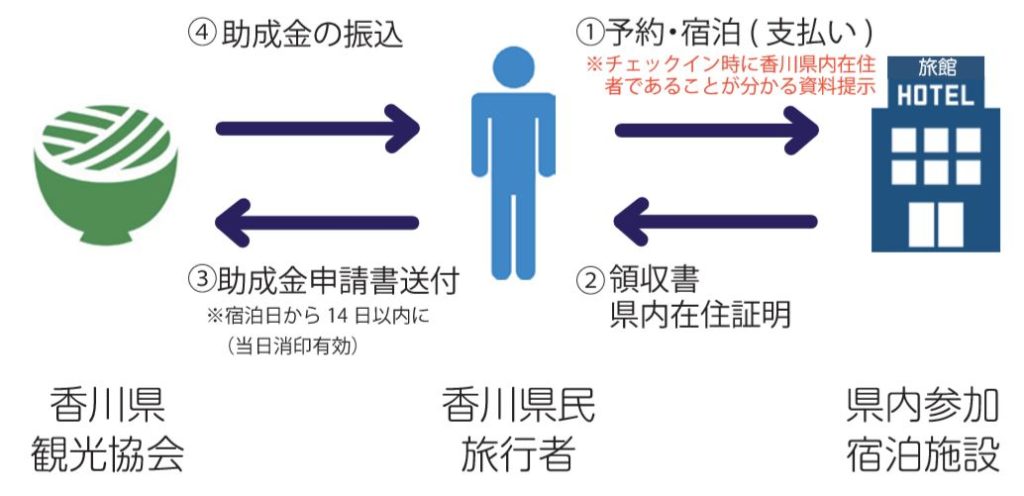 うどん県泊って癒され再発見キャンペーン利用方法