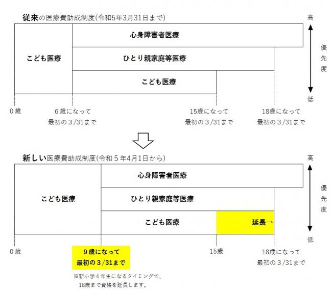 丸亀市 こども医療費助成制度