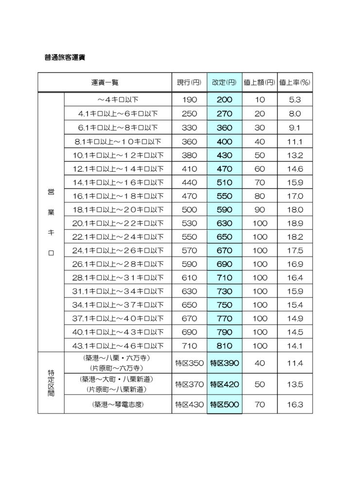 ことでん 運賃改定