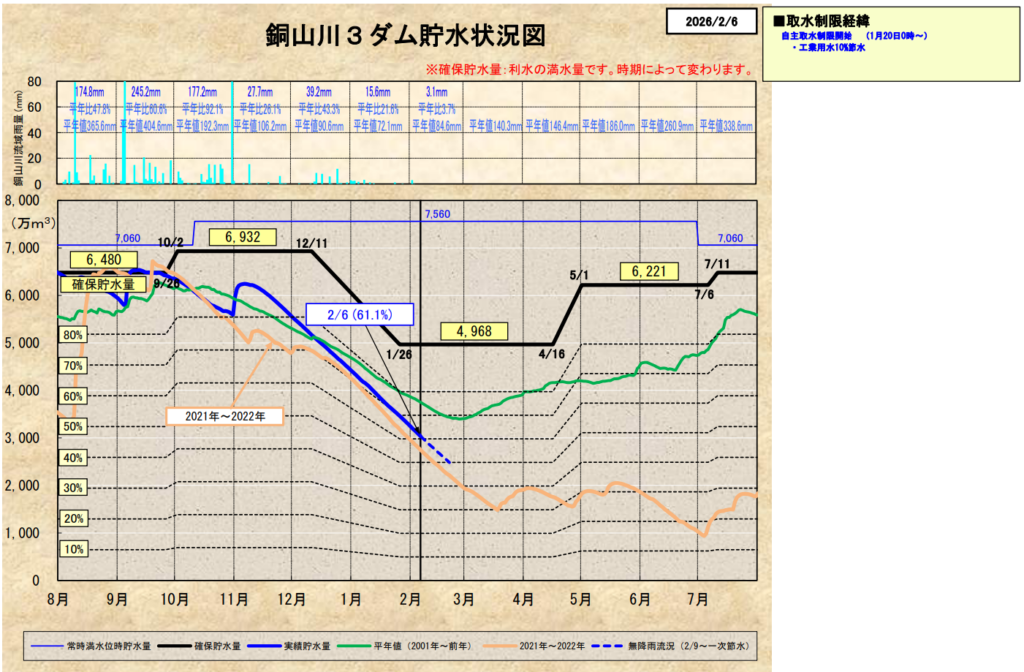 早明浦ダム 第一次取水制限