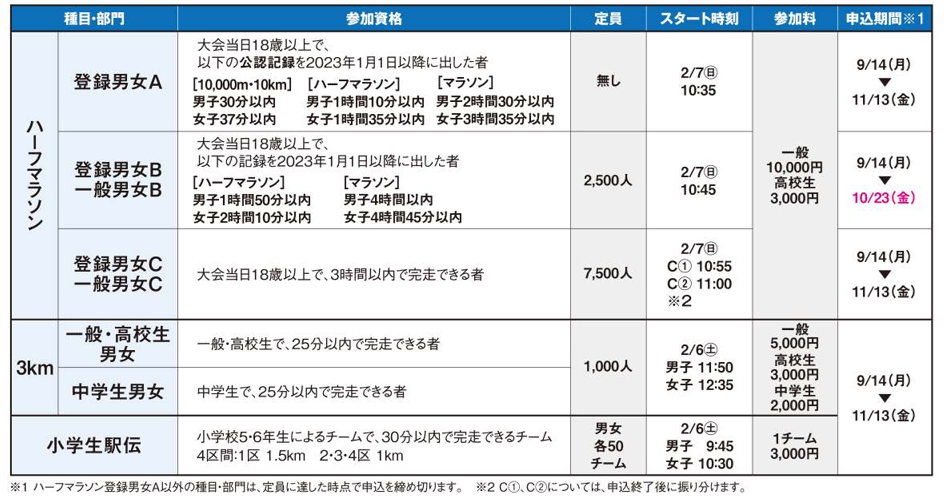 丸亀市 第79回香川丸亀国際ハーフマラソン 種目 参加資格